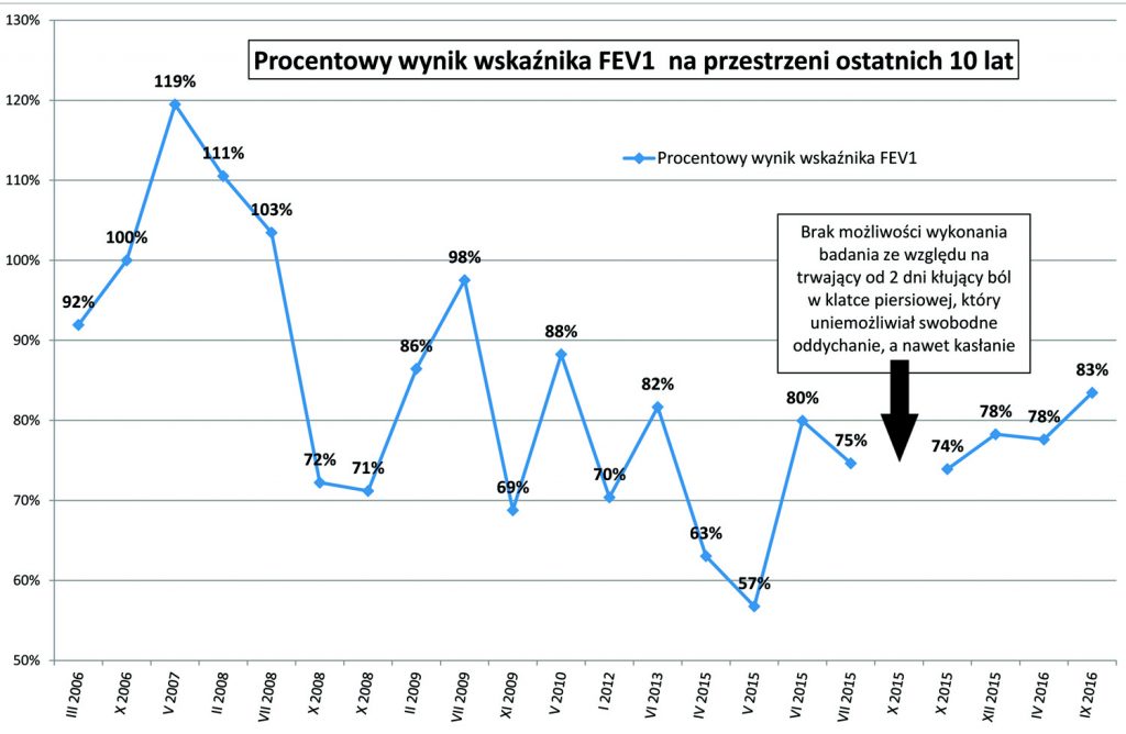 Procentowy wynik wskaźnika FEV1 na przestrzeni ostatnich 10 lat